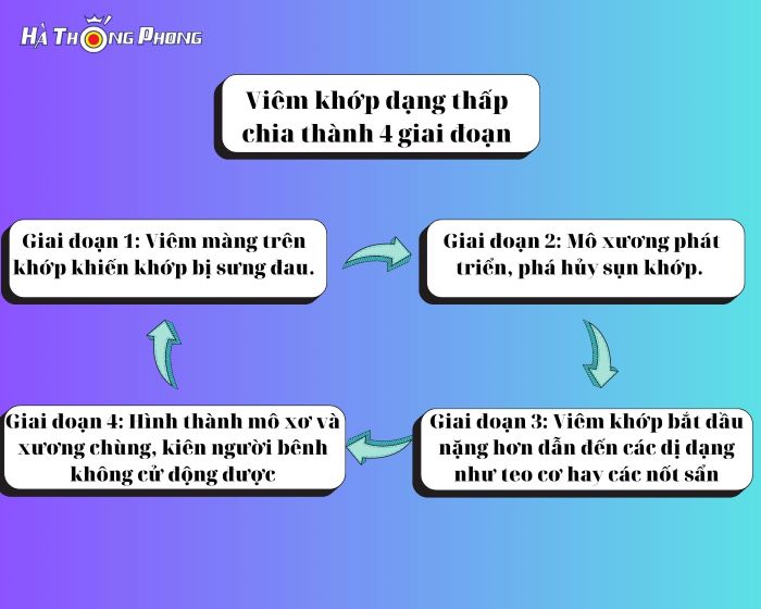 Viem Khop Dang Thap Chia Thanh 4 Giai Doan